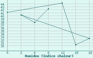 Courbe de l'humidex pour Sokode