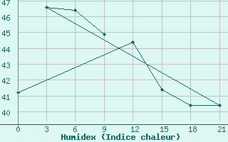 Courbe de l'humidex pour Jakarta / Observatory