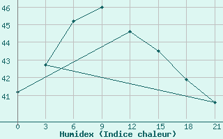 Courbe de l'humidex pour Zhanjiang