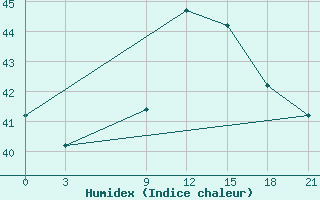 Courbe de l'humidex pour Tema