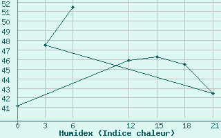 Courbe de l'humidex pour Bhola