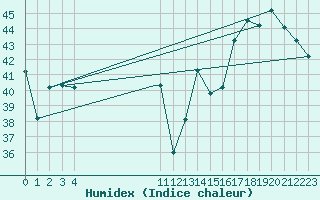 Courbe de l'humidex pour Monteria / Los Garzones