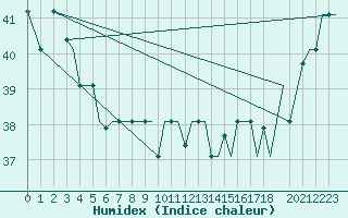 Courbe de l'humidex pour Hihifo Ile Wallis