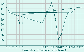 Courbe de l'humidex pour Monteria / Los Garzones