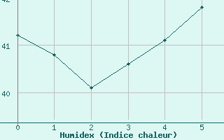 Courbe de l'humidex pour Boromo