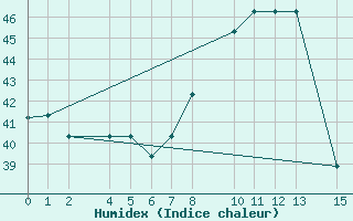 Courbe de l'humidex pour Lagos / Ikeja