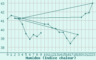 Courbe de l'humidex pour Undu Point