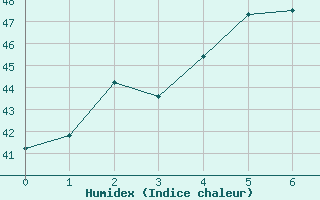 Courbe de l'humidex pour Roi Et