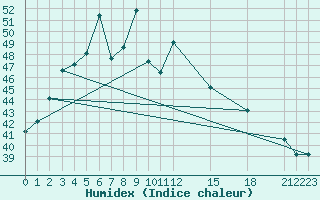 Courbe de l'humidex pour Phrae