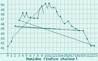 Courbe de l'humidex pour Agartala