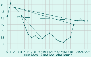 Courbe de l'humidex pour Maopoopo Ile Futuna