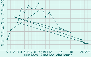 Courbe de l'humidex pour Ranong