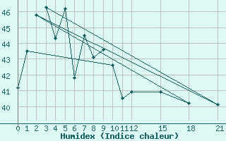 Courbe de l'humidex pour Chumphon