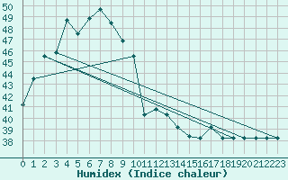 Courbe de l'humidex pour Kepala Batas Alor Star