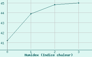 Courbe de l'humidex pour Kamalasai