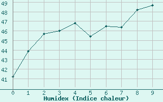 Courbe de l'humidex pour Suphan Buri