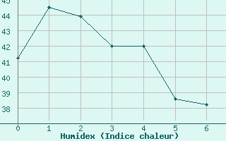 Courbe de l'humidex pour Rio Verde, S. L. P.