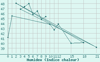 Courbe de l'humidex pour Chanthaburi