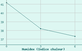 Courbe de l'humidex pour Puerto Plata