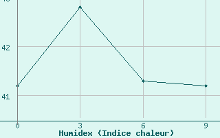 Courbe de l'humidex pour Sola Vanua Lava