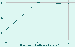 Courbe de l'humidex pour Amahai