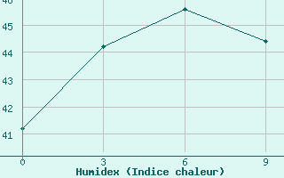 Courbe de l'humidex pour Con Son