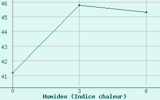 Courbe de l'humidex pour Ranai / Ranai