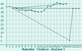 Courbe de l'humidex pour Leticia / Vasquez Cobo
