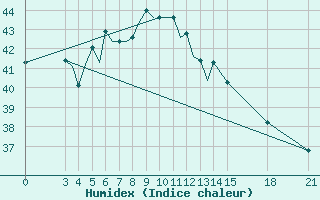 Courbe de l'humidex pour Jharsuguda