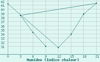 Courbe de l'humidex pour Fort Vermilion