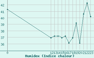 Courbe de l'humidex pour Puerto Limon