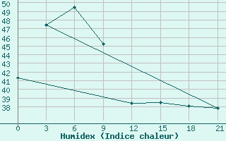 Courbe de l'humidex pour Satun