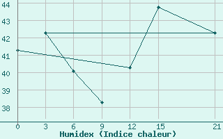 Courbe de l'humidex pour Rangamati