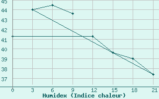 Courbe de l'humidex pour Bitung