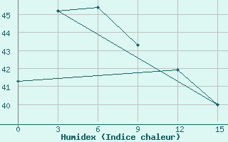 Courbe de l'humidex pour Manokwari / Rendani