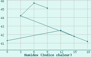 Courbe de l'humidex pour Kalianget Madura Island