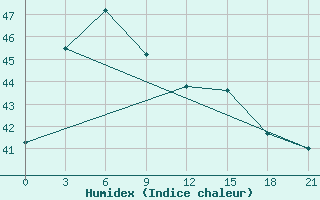 Courbe de l'humidex pour Quang Ngai