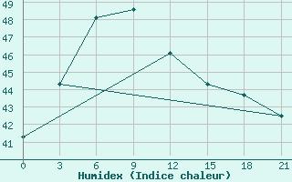 Courbe de l'humidex pour Tuni