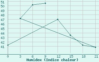 Courbe de l'humidex pour Chuping