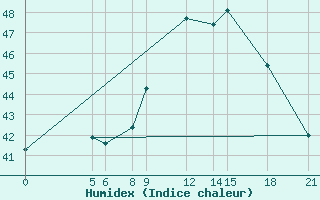 Courbe de l'humidex pour Maradi