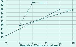 Courbe de l'humidex pour Rajshahi