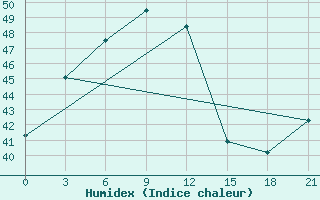 Courbe de l'humidex pour Bankura