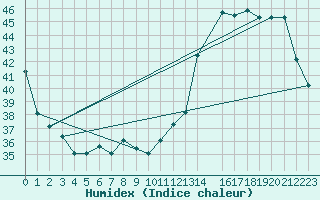 Courbe de l'humidex pour Iquitos