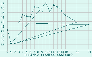 Courbe de l'humidex pour Chahbahar