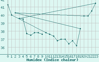 Courbe de l'humidex pour Maopoopo Ile Futuna