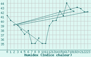 Courbe de l'humidex pour Nassau Airport