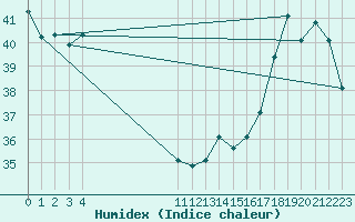 Courbe de l'humidex pour Monteria / Los Garzones