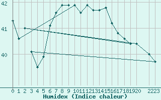 Courbe de l'humidex pour Hadera Port