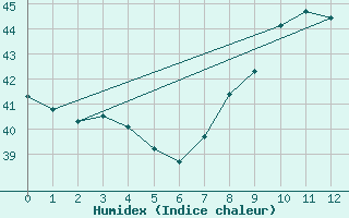 Courbe de l'humidex pour Po