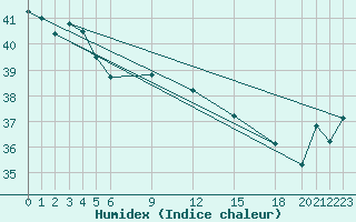 Courbe de l'humidex pour Pekoa Airport Santo